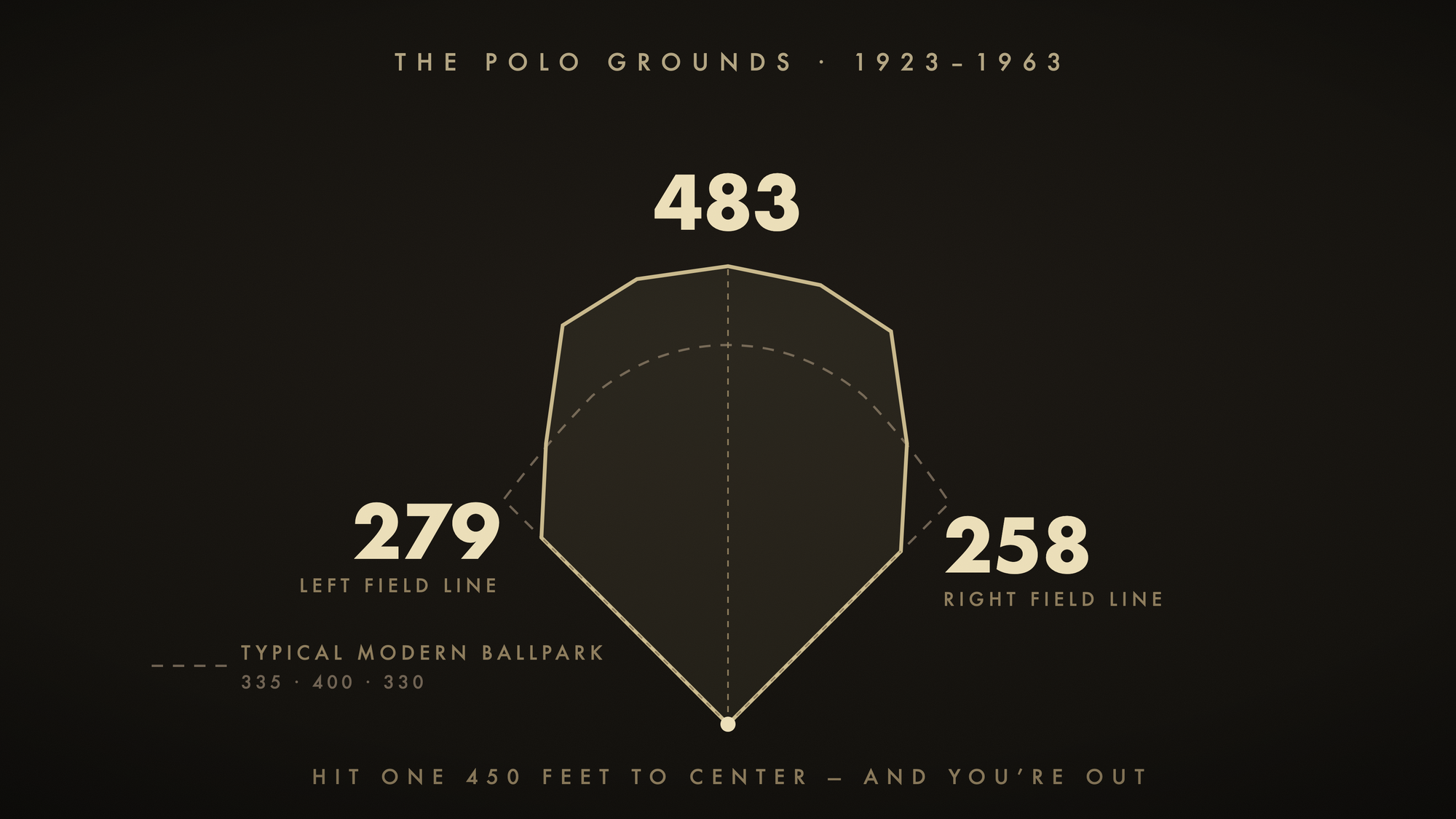 279 down the line, 258 down the other, 483 to center. A typical modern park, dashed, for scale.