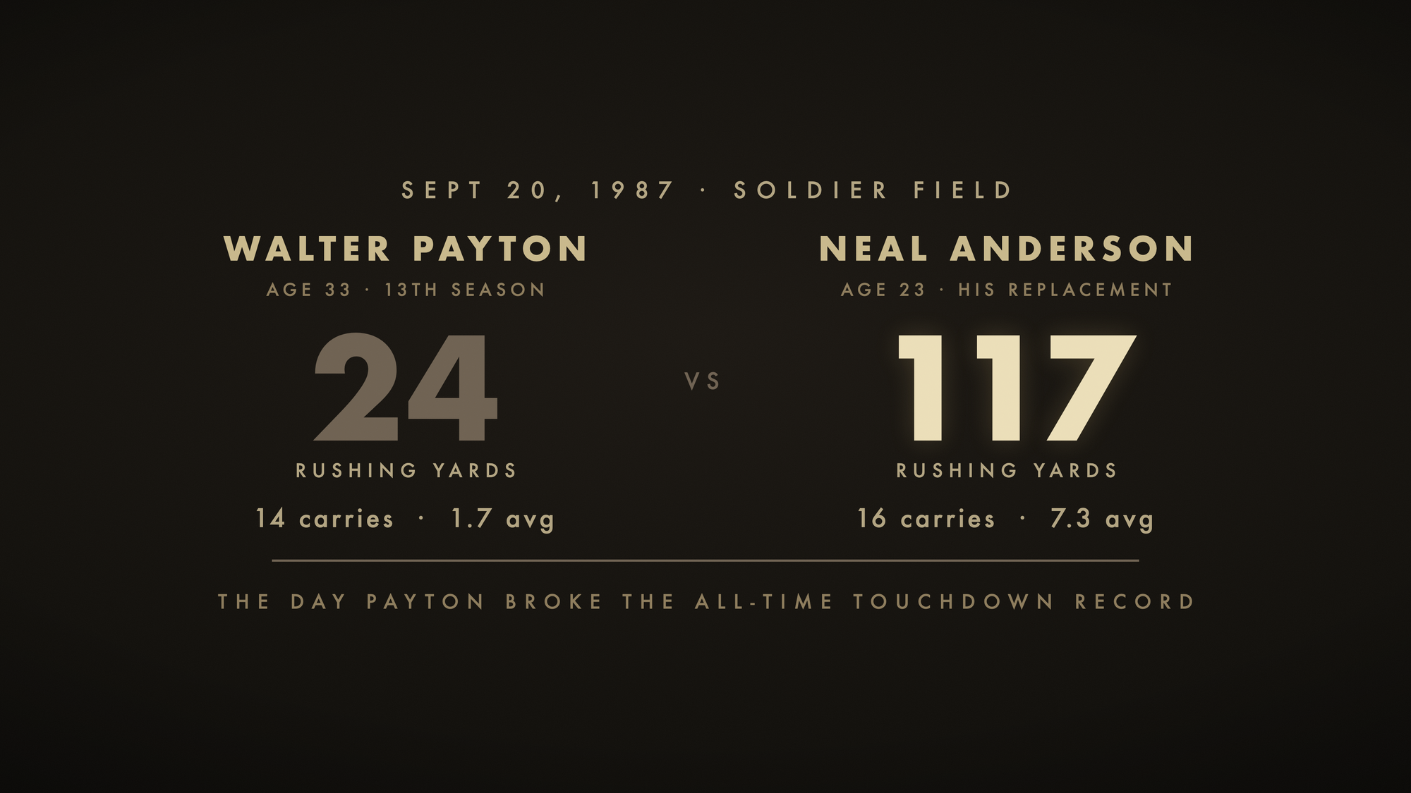 Sept. 20, 1987. The record-breaker gained 24 yards; his designated replacement gained 117.