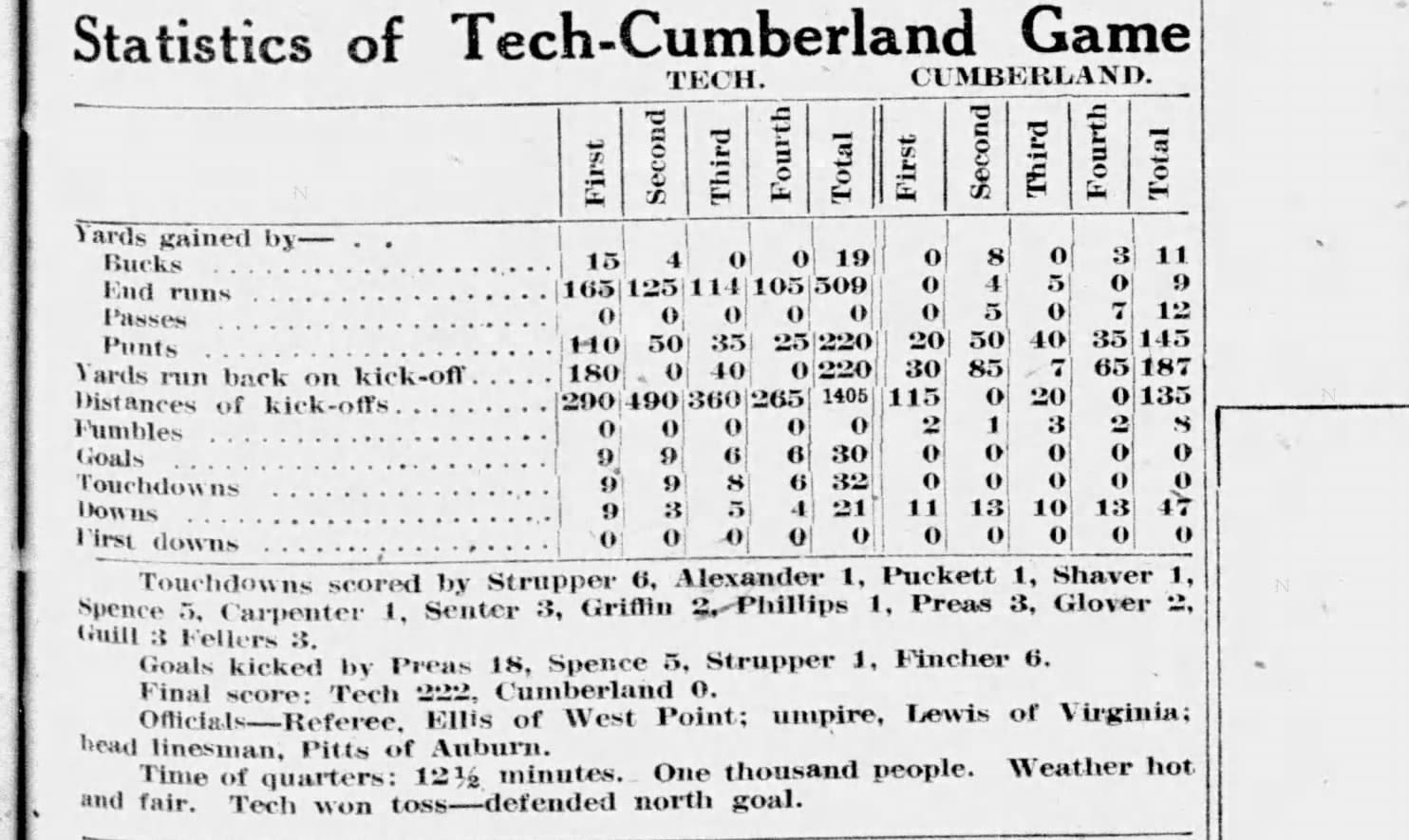 The Atlanta Journal's box score, Oct. 8, 1916: Tech 32 touchdowns, 30 goals, 0 first downs. "Time of quarters: 12½ minutes. One thousand people. Weather hot and fair."