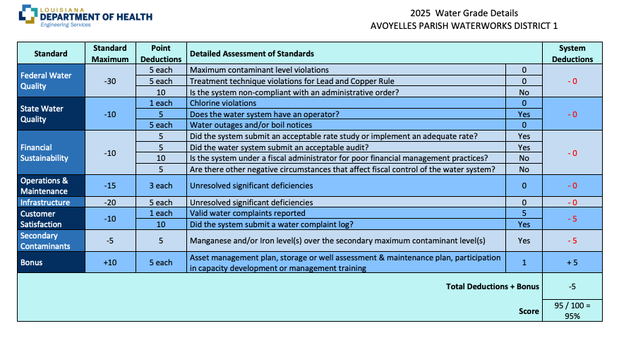 Is Your Water Safe? 2025 Grades Reveal the Truth Across Central Louisiana..