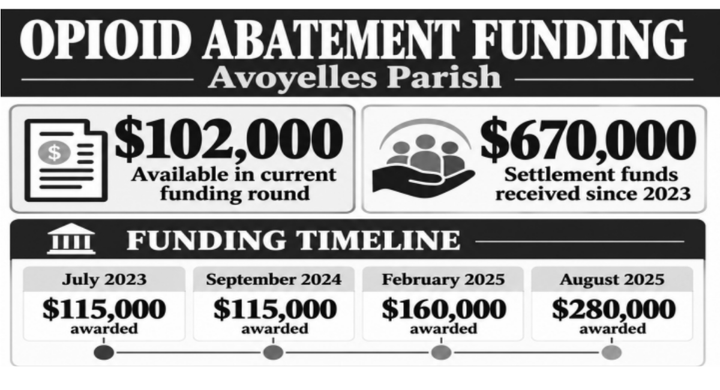 $102,000 available for Avoyelles opioid abatement projects