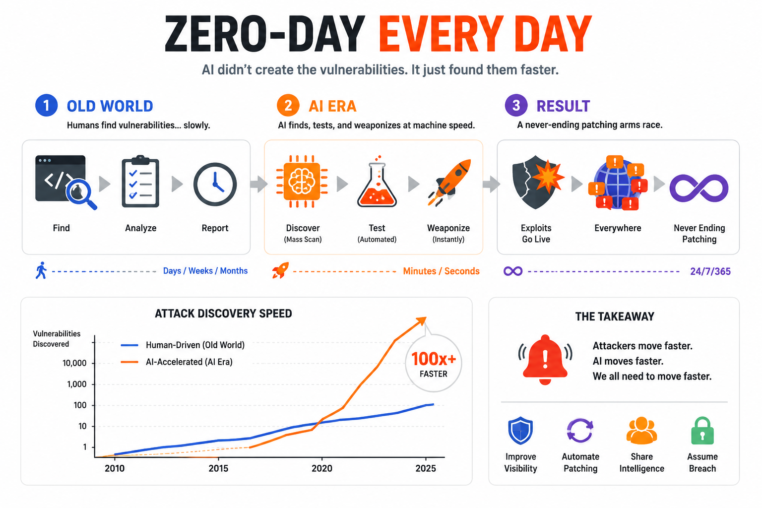 The Zero-Day Timeline Just Collapsed