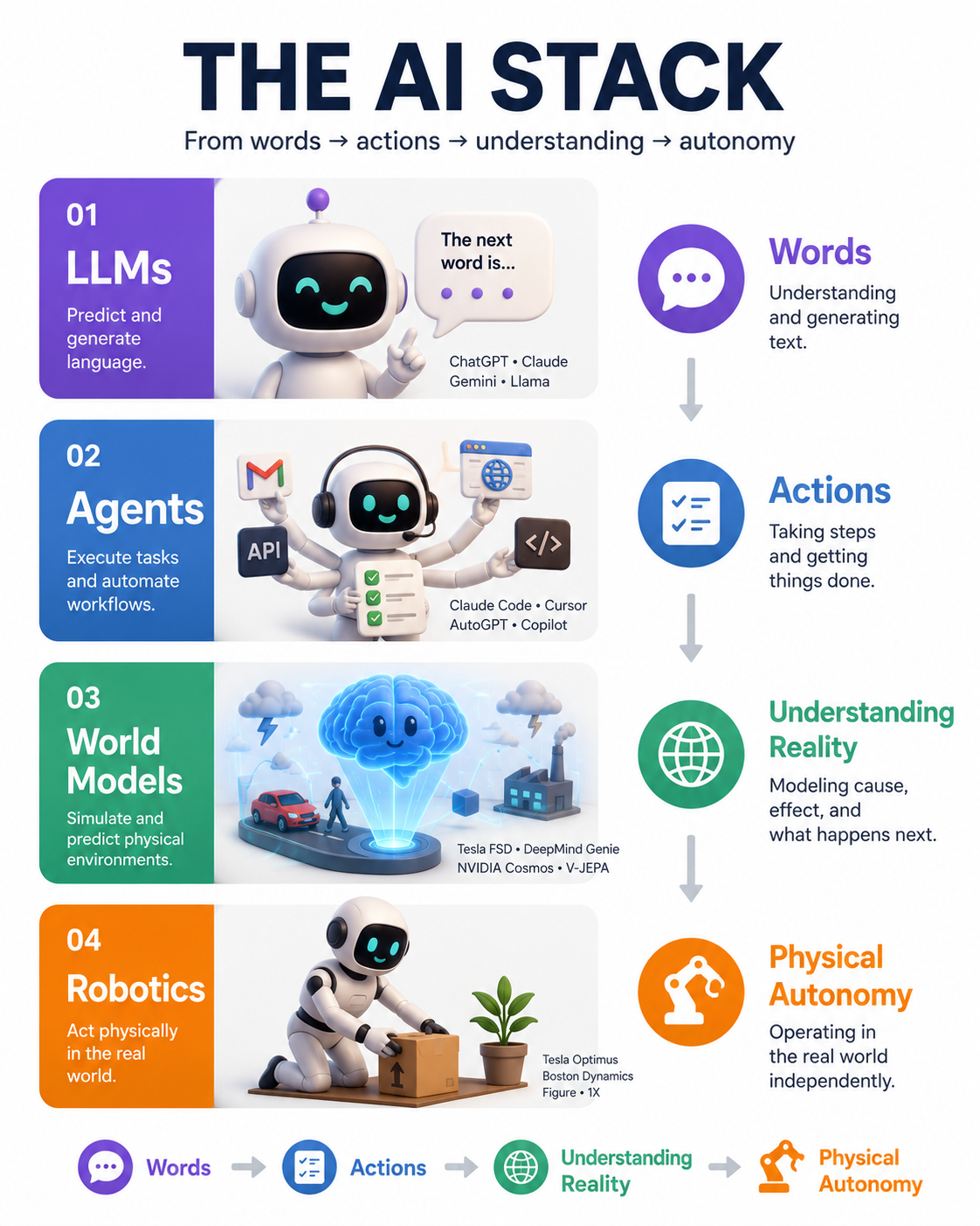Chatbots Talk. World Models Predict Reality