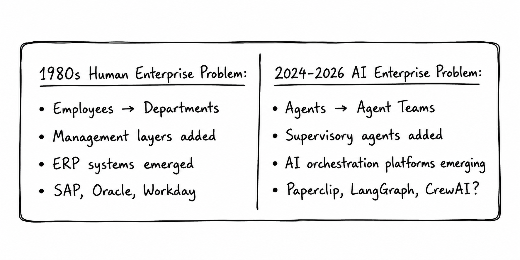 The AI evolution looks structurally similar