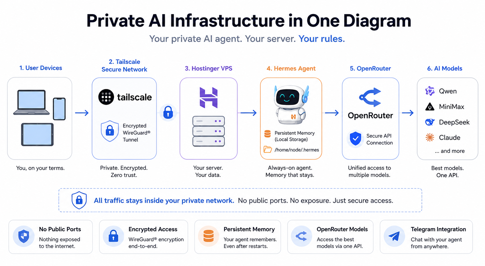 Private AI Infrastructure in One Diagram