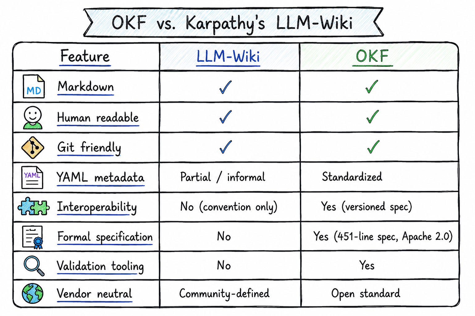 OKF vs. Karpathy's LLM-Wiki