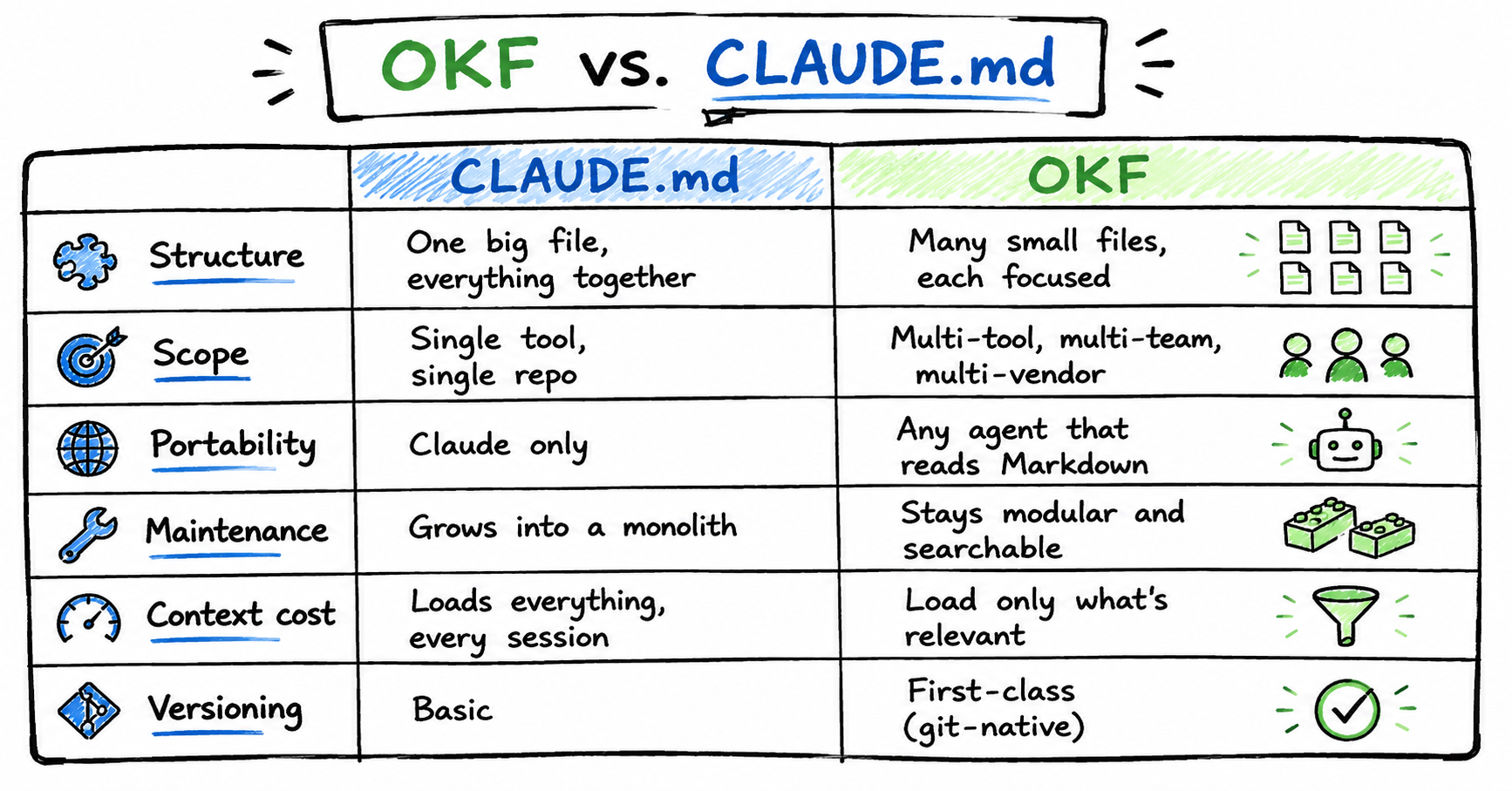 OKF vs. CLAUDE.md