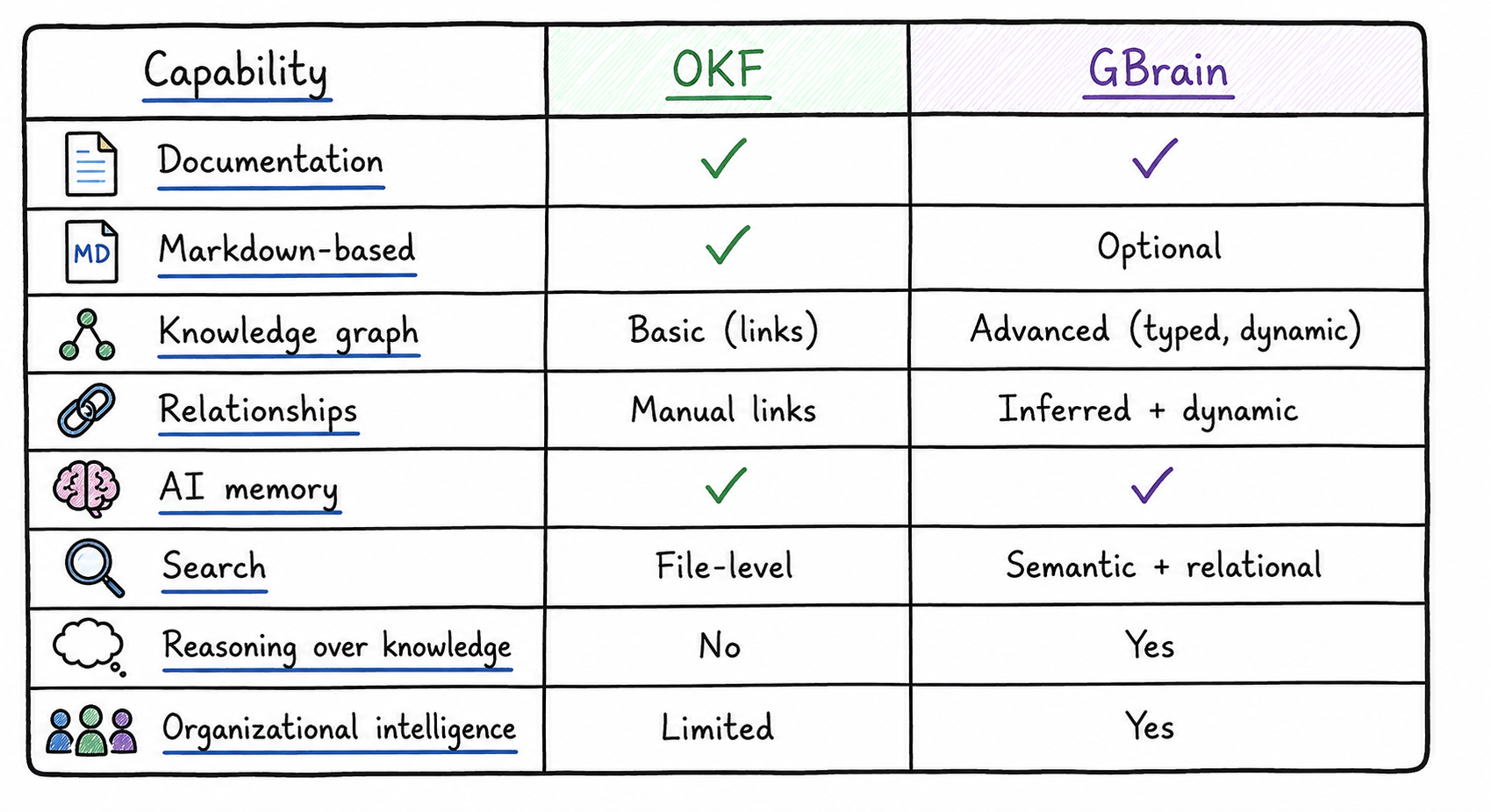 OKF vs. GBrain: Storage vs. Cognition