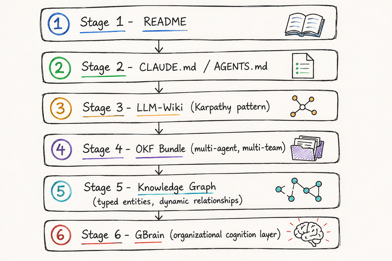 AI context ladder