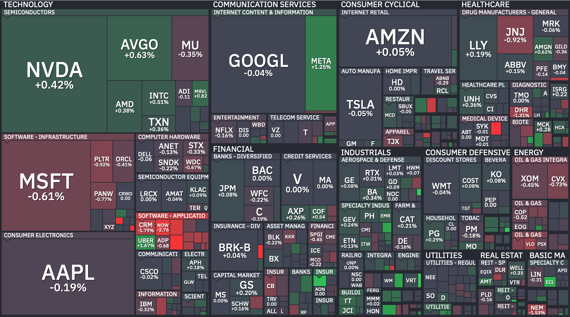 S&P 500 Heatmap