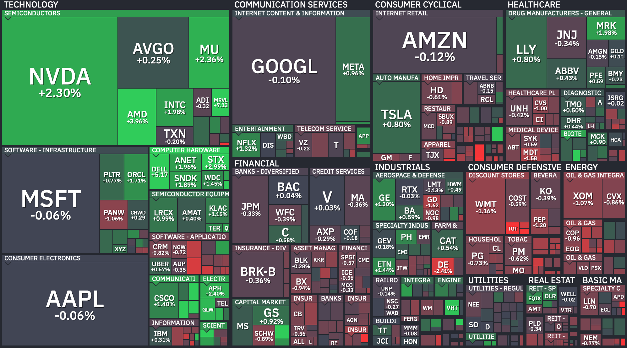 S&P 500 Heatmap