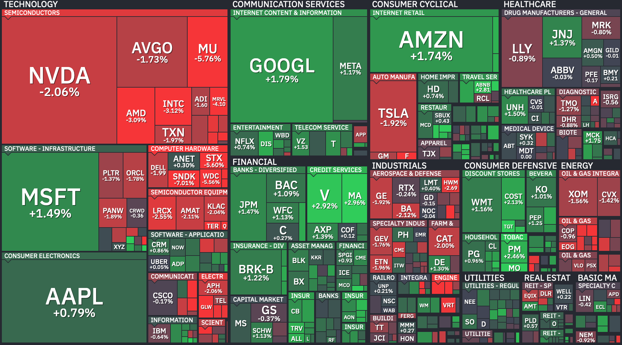 S&P 500 Heatmap