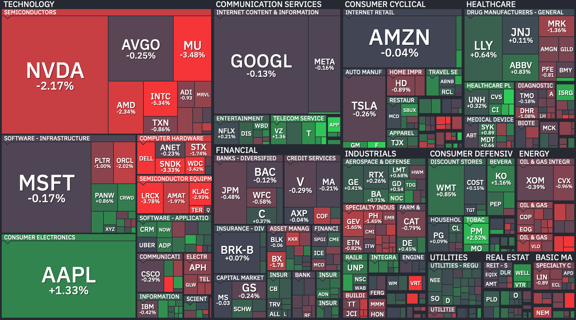 S&P 500 Heatmap