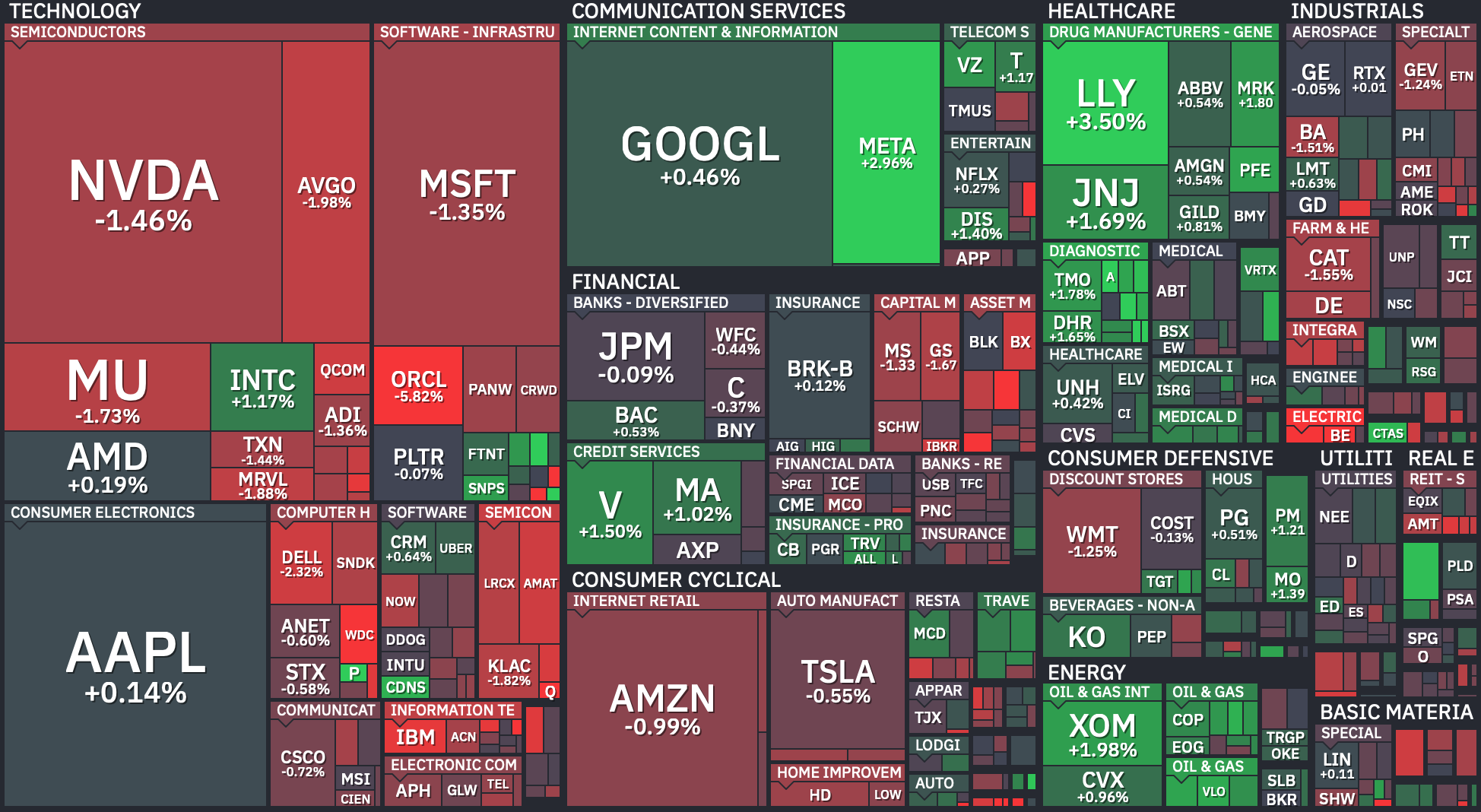 S&P 500 sector heatmap