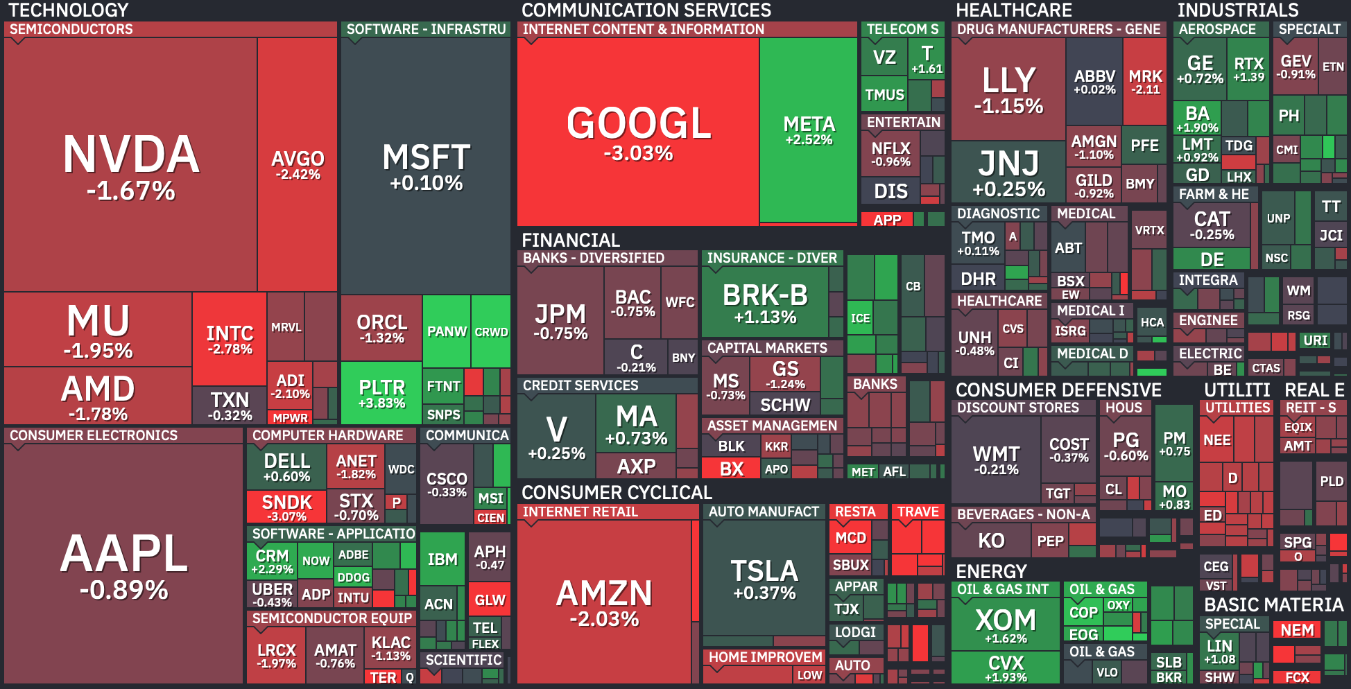 S&P 500 sector heatmap
