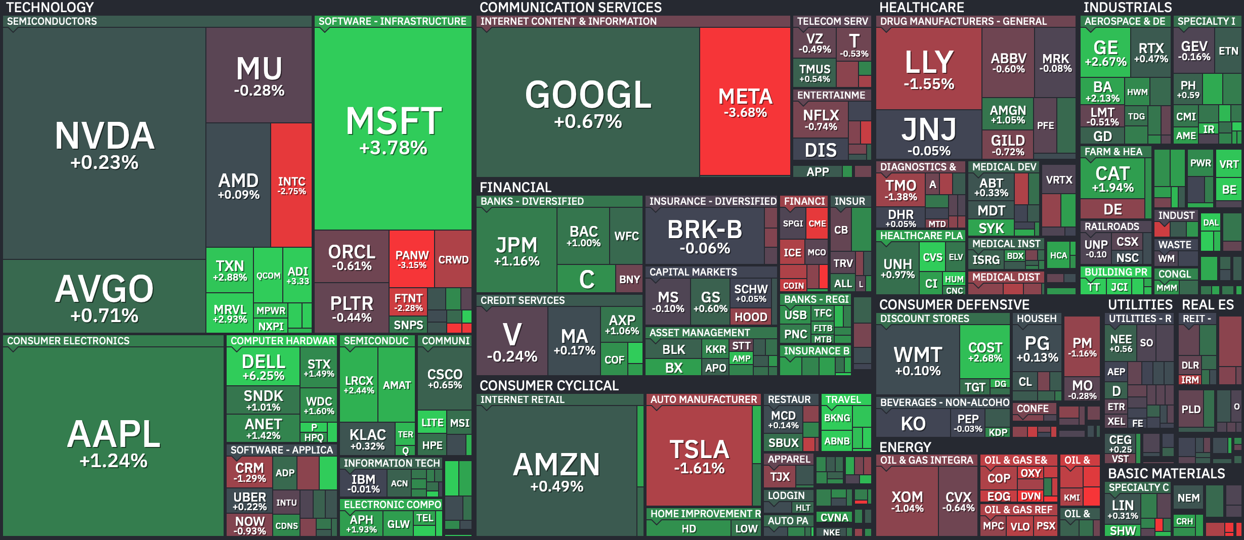 S&P 500 sector heatmap