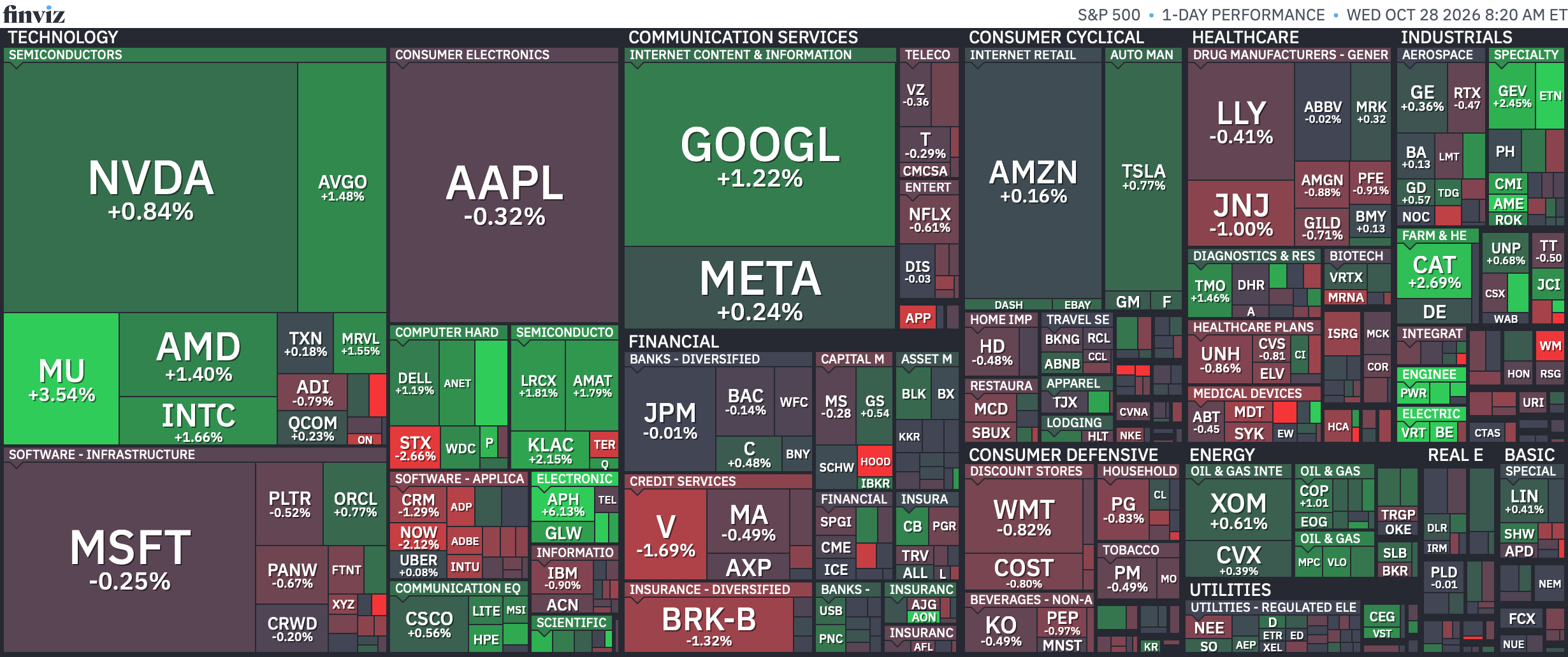 S&P 500 sector heatmap