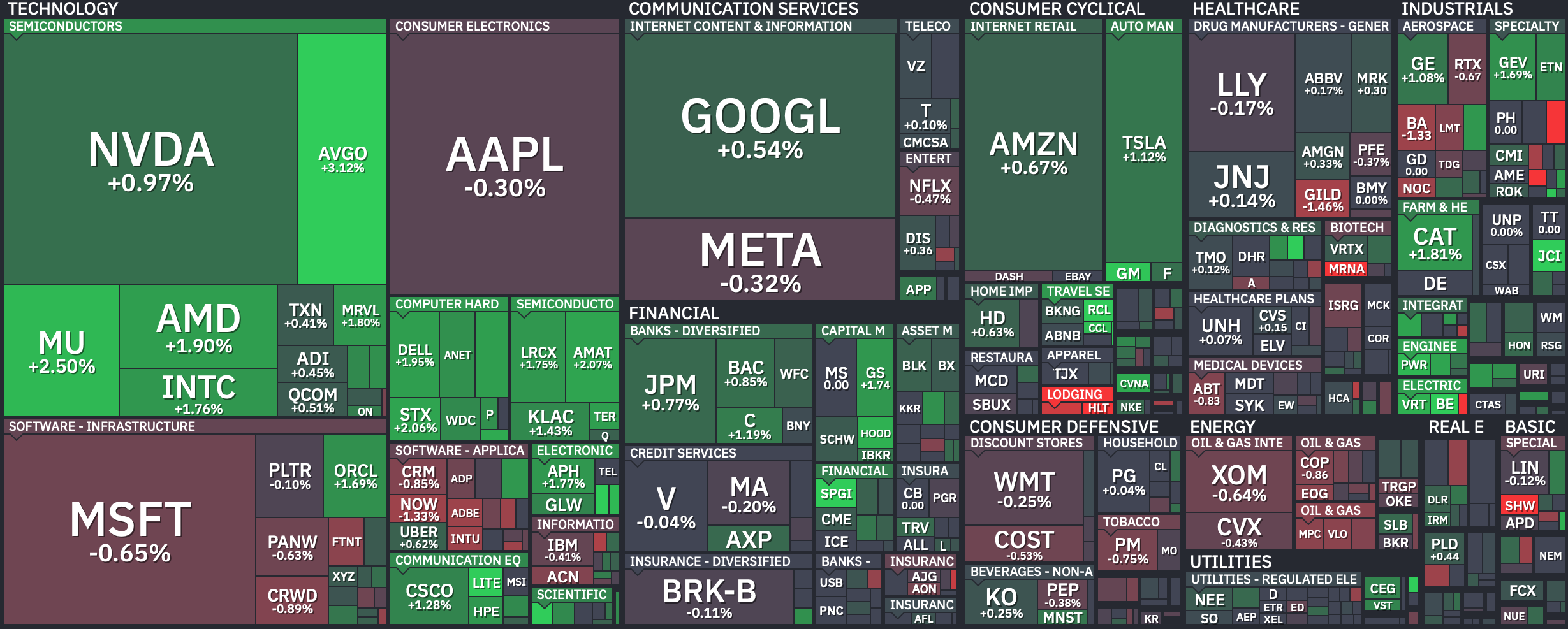 S&P 500 sector heatmap