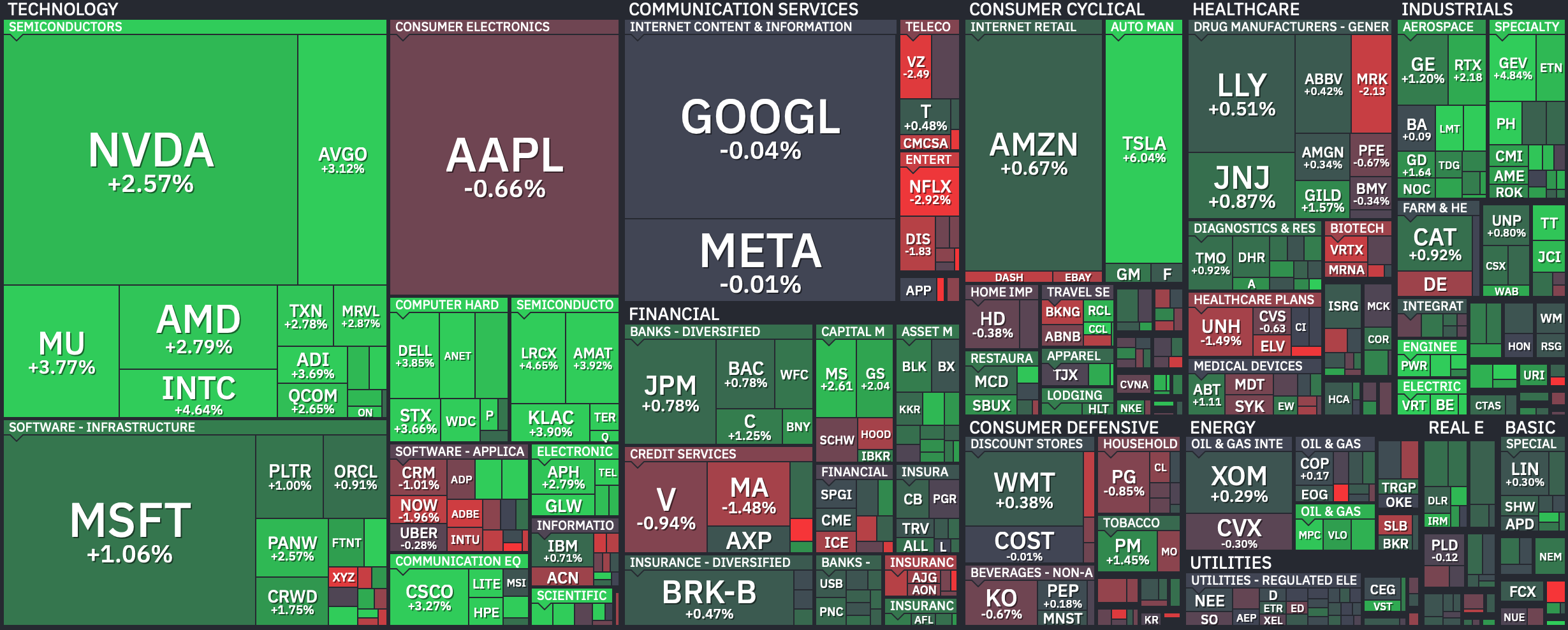 S&P 500 sector heatmap