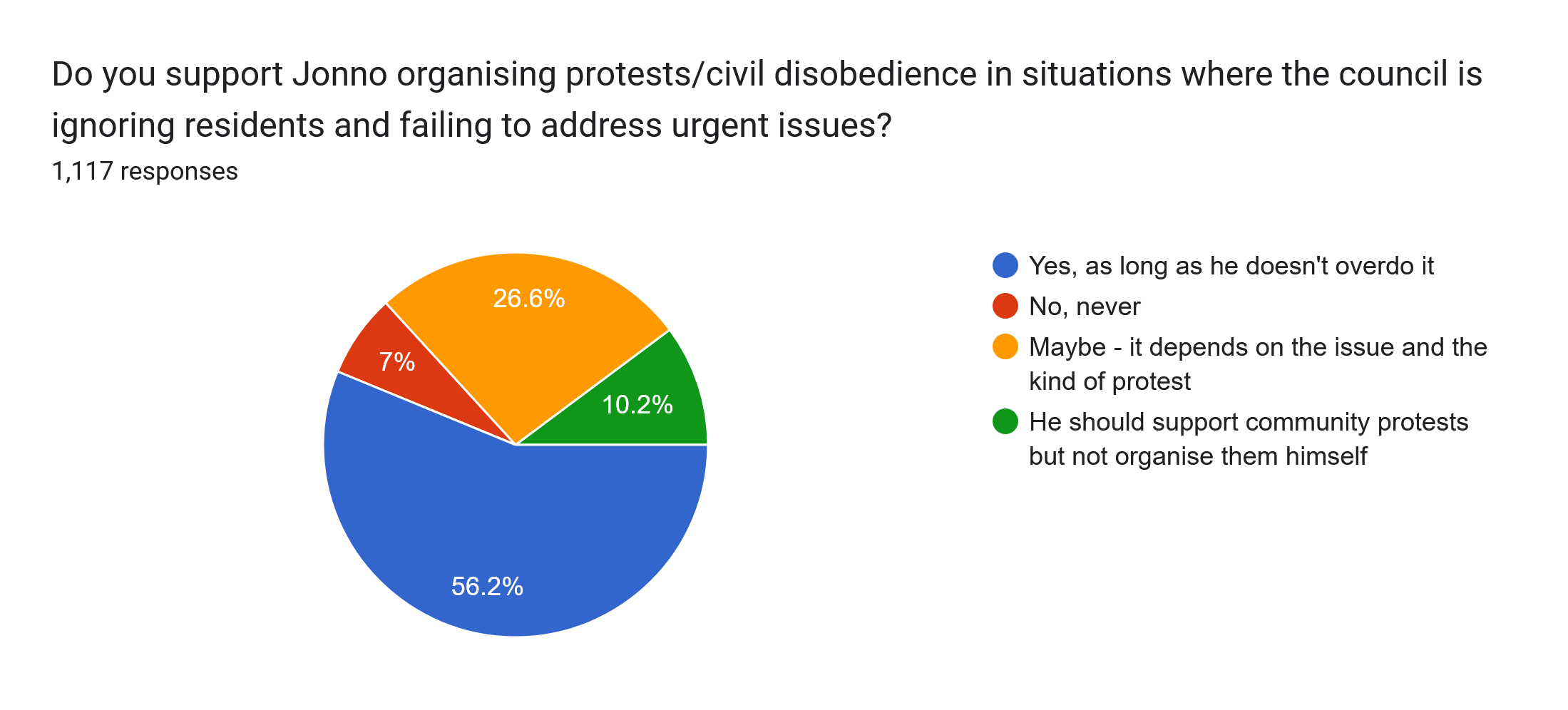 Forms response chart. Question title: Do you support Jonno organising protests/civil disobedience in situations where the council is ignoring residents and failing to address urgent issues?. Number of responses: 1,117 responses.