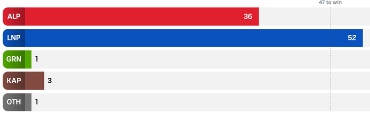 Labor lost the Queensland election a year ago: Unpacking strategic missteps on youth crime
