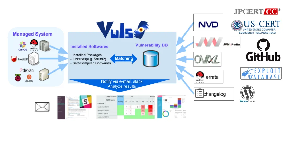 Vuls: VULnerability Scanner - Agent-less Vulnerability Scanner for Linux, FreeBSD, Container, WordPress, Programming Language Libraries, Network Devices