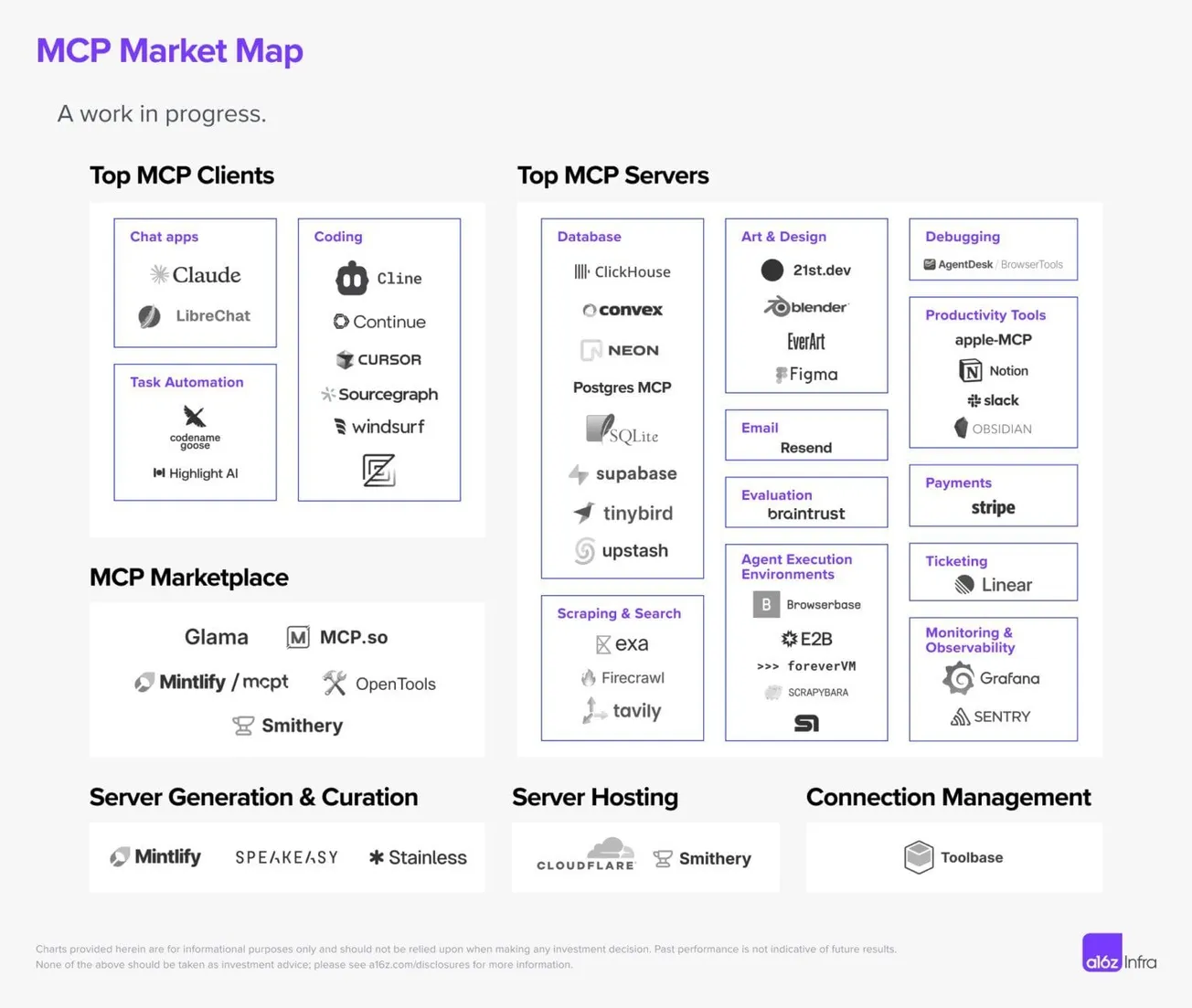 MCP Market Map