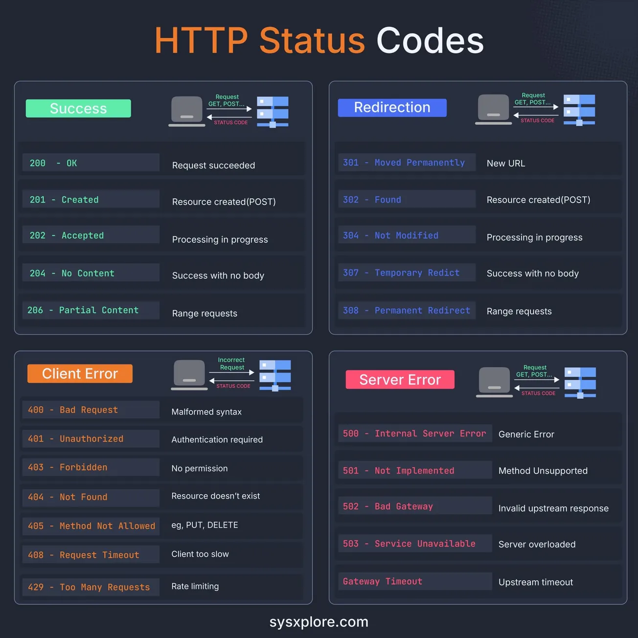 HTTP Status Codes