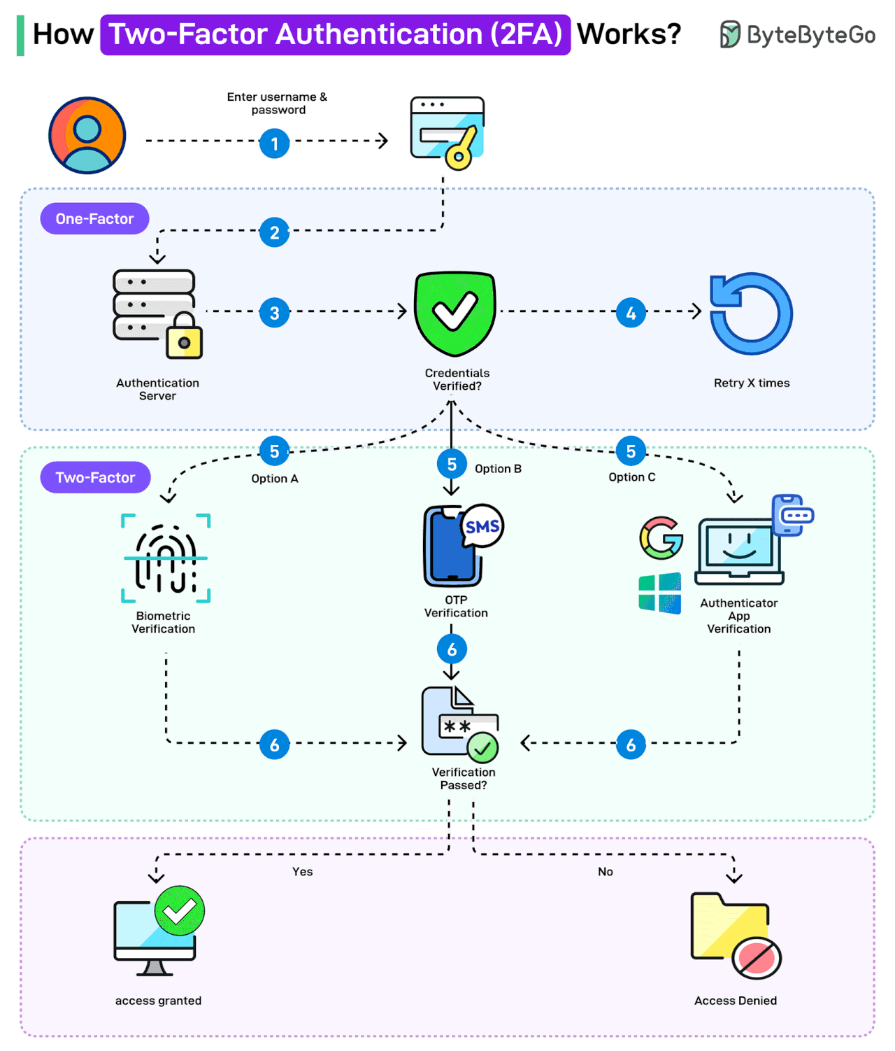 How Two-Factor Authentication (2FA) Works