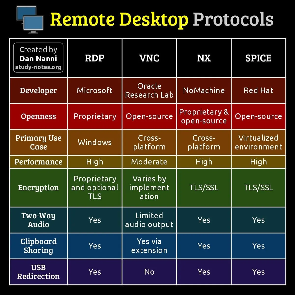 Remote Desktop Protocols