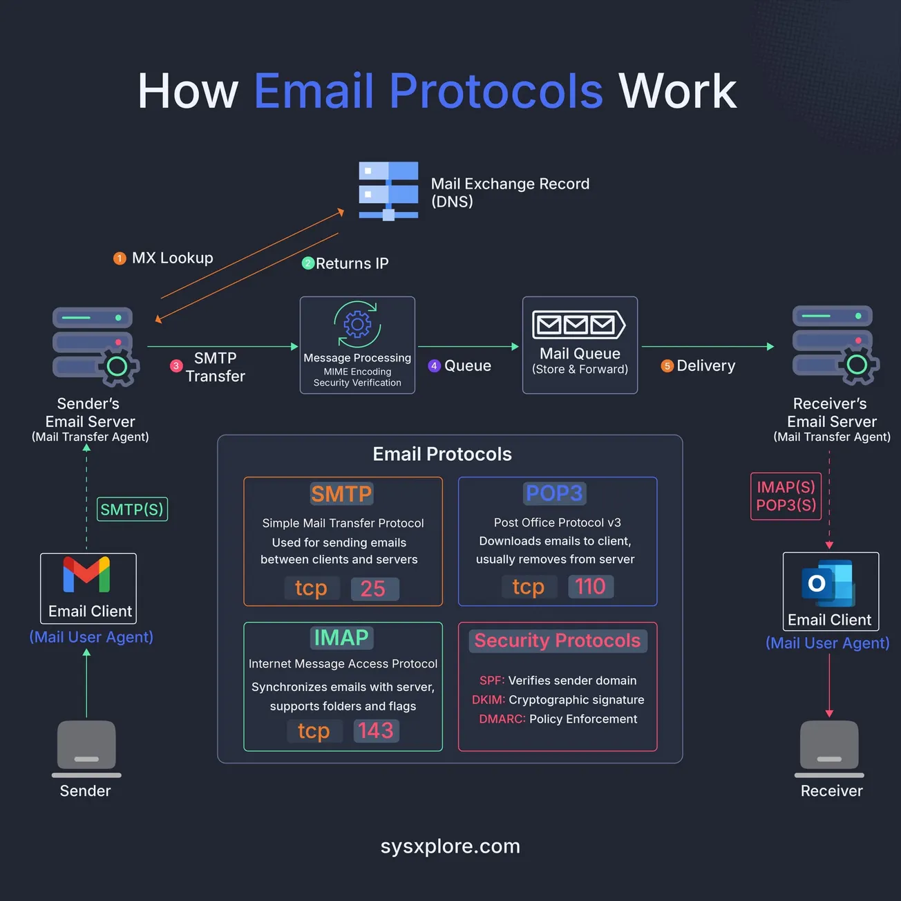 How Email Protocols Work