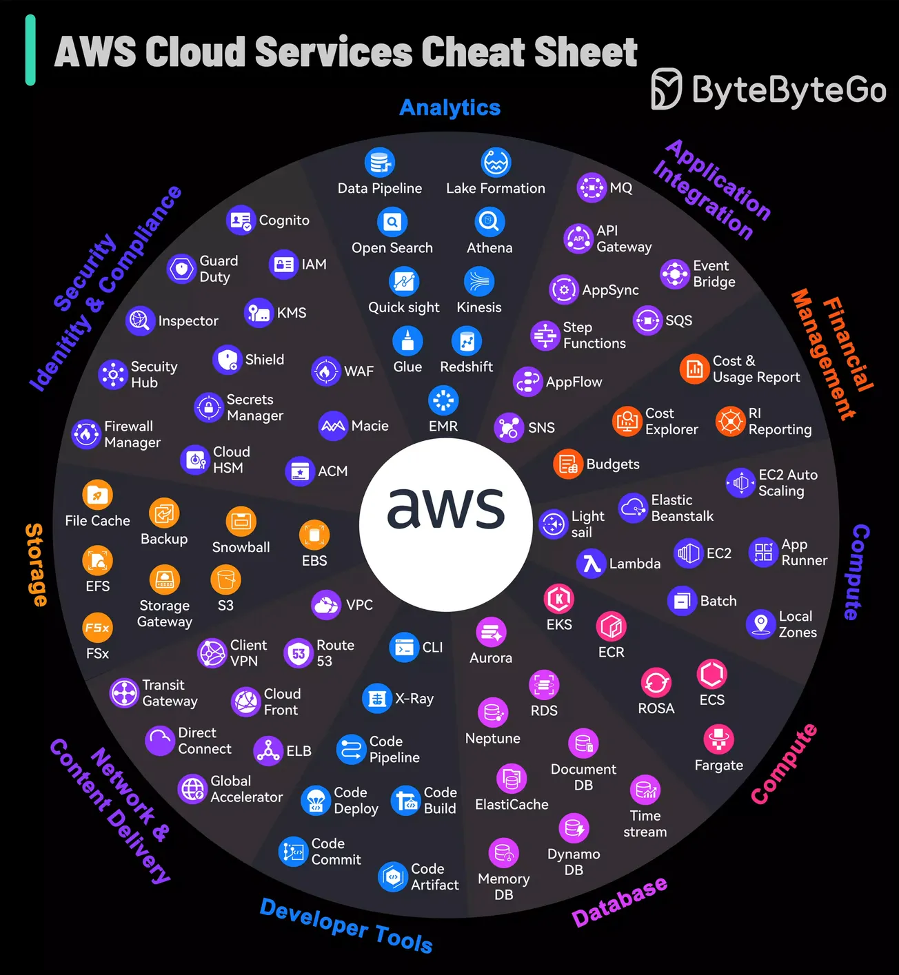 AWS Cloud Services Cheat Sheet