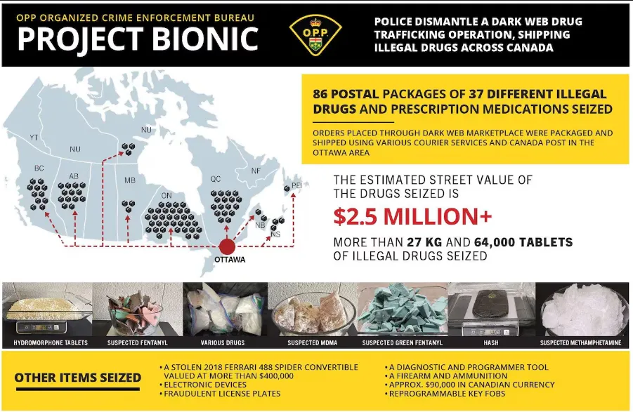 Ontario Police Dismantle Alleged Dark Web Drug Network Using Canada Post for Shipments