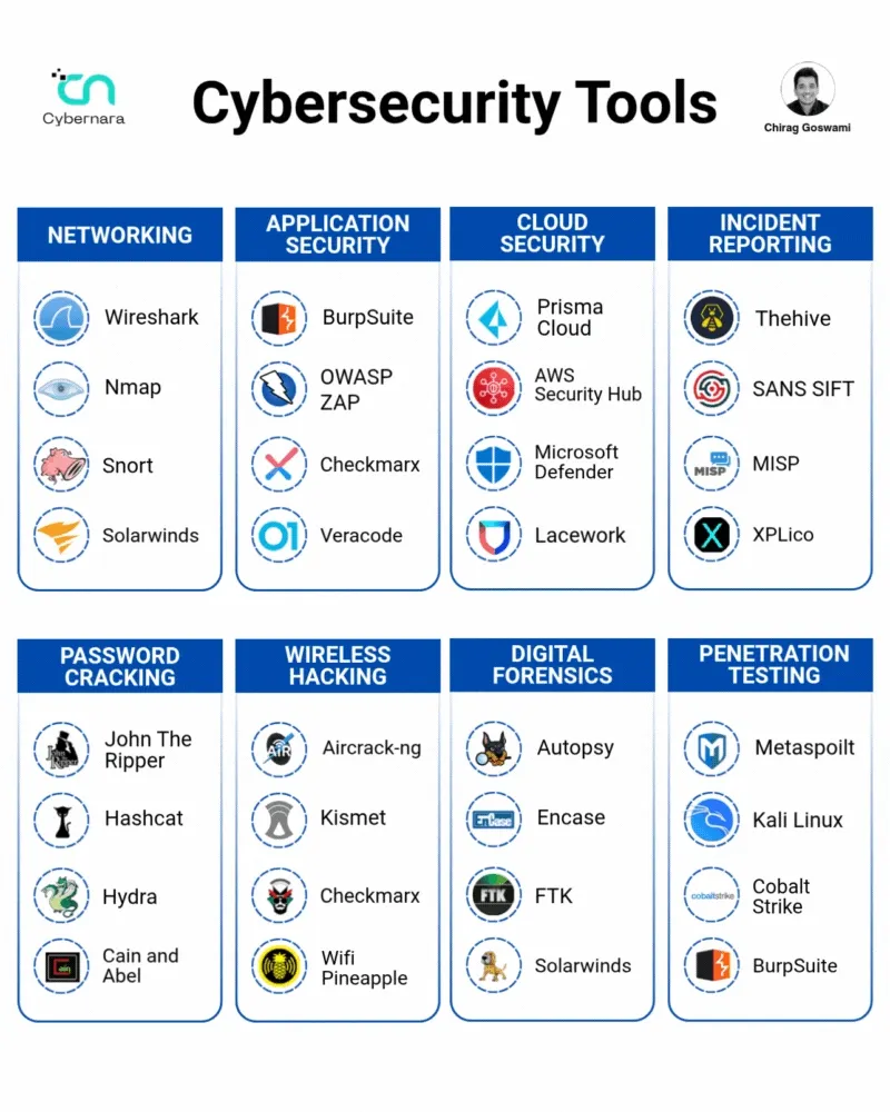 Different Types of Cybersecurity Tools