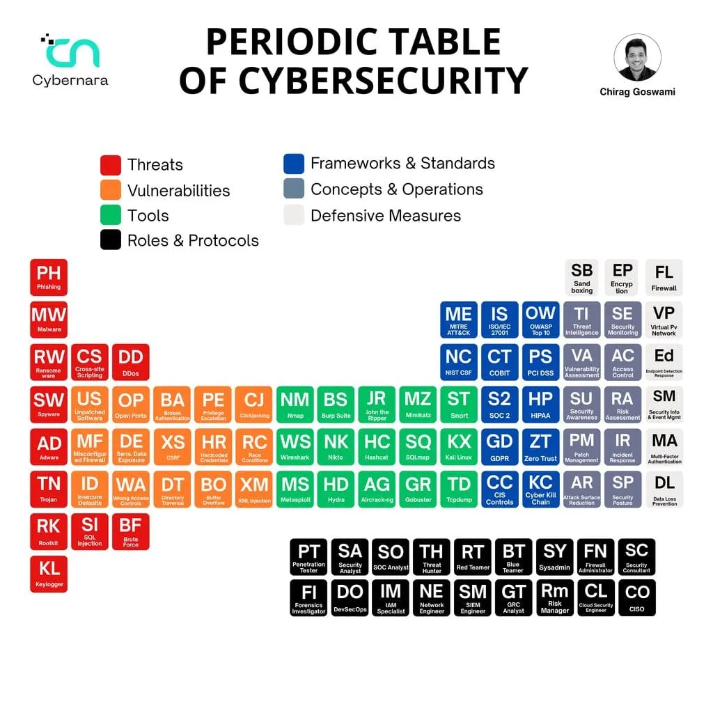 Periodic Table of Cybersecurity