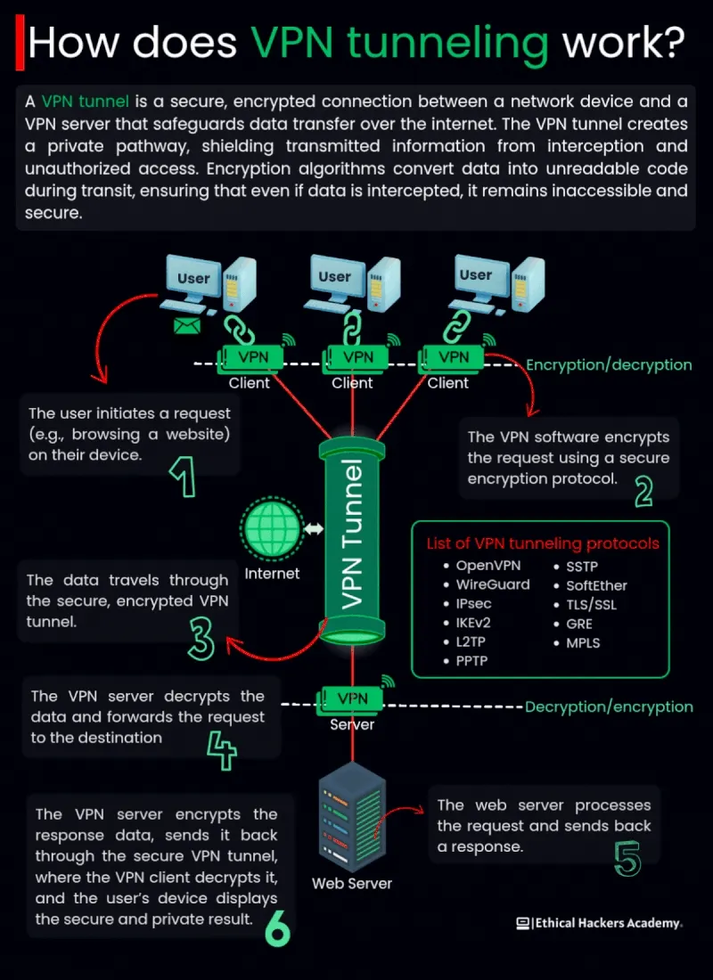 How Does VPN Tunneling Work