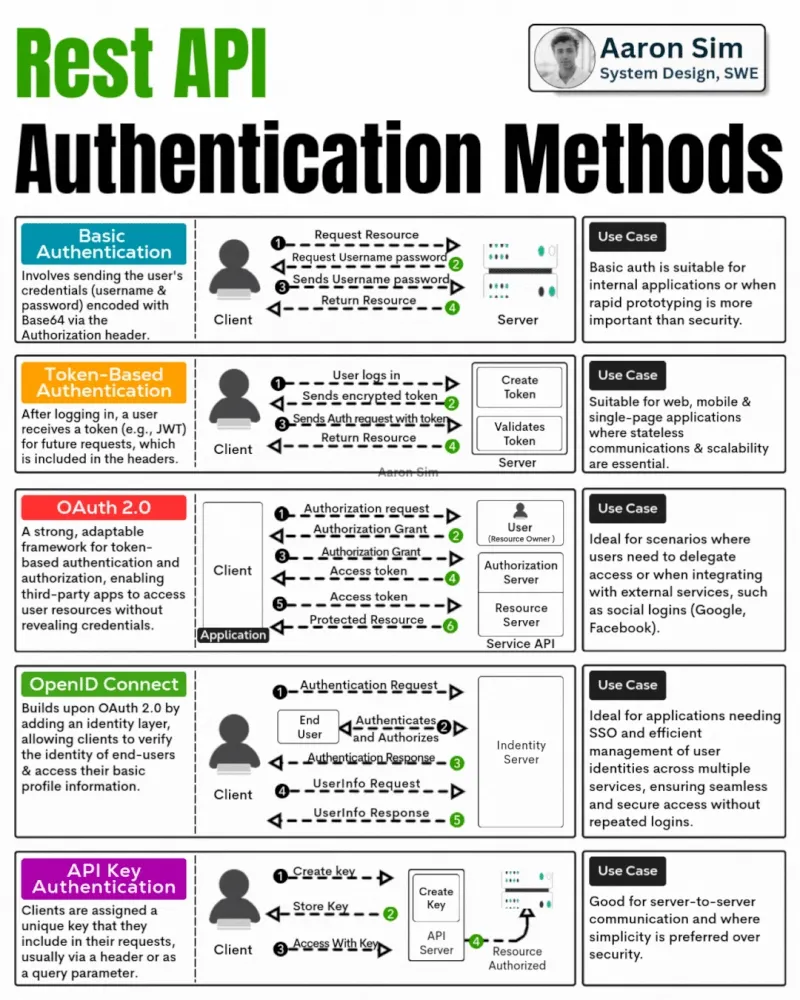 Rest API Authentication Methods