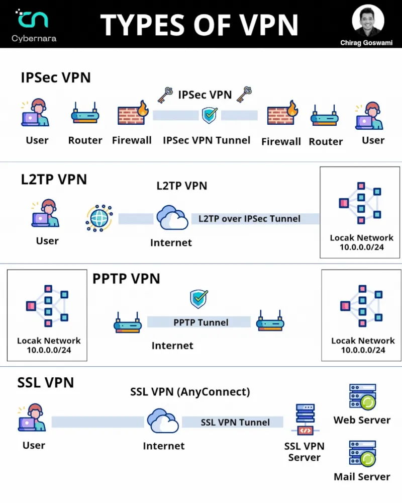 Types of VPN