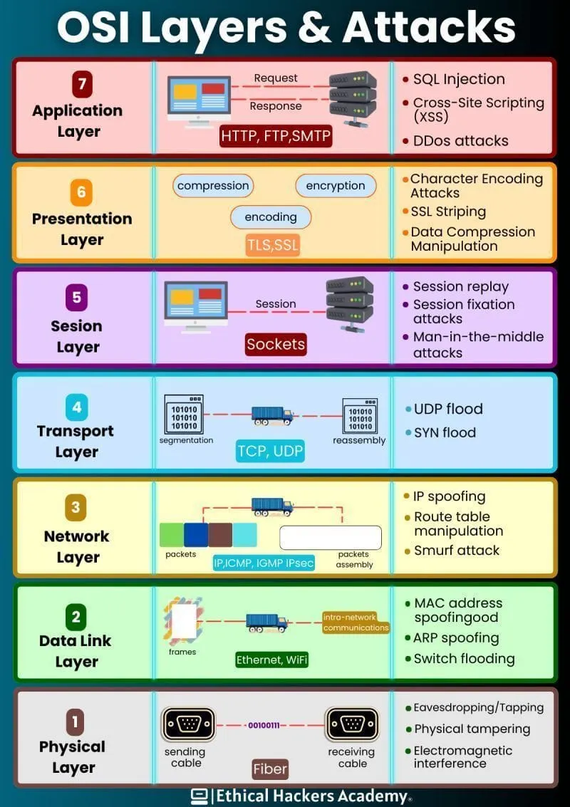 OSI Layers & Attacks