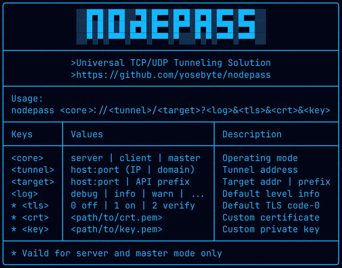 NodePass: An open-source, lightweight, enterprise-grade TCP/UDP network tunneling solution