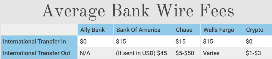 Infographic of Average Bank Wire Fees