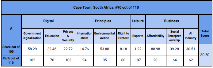 Cape Town's ranking