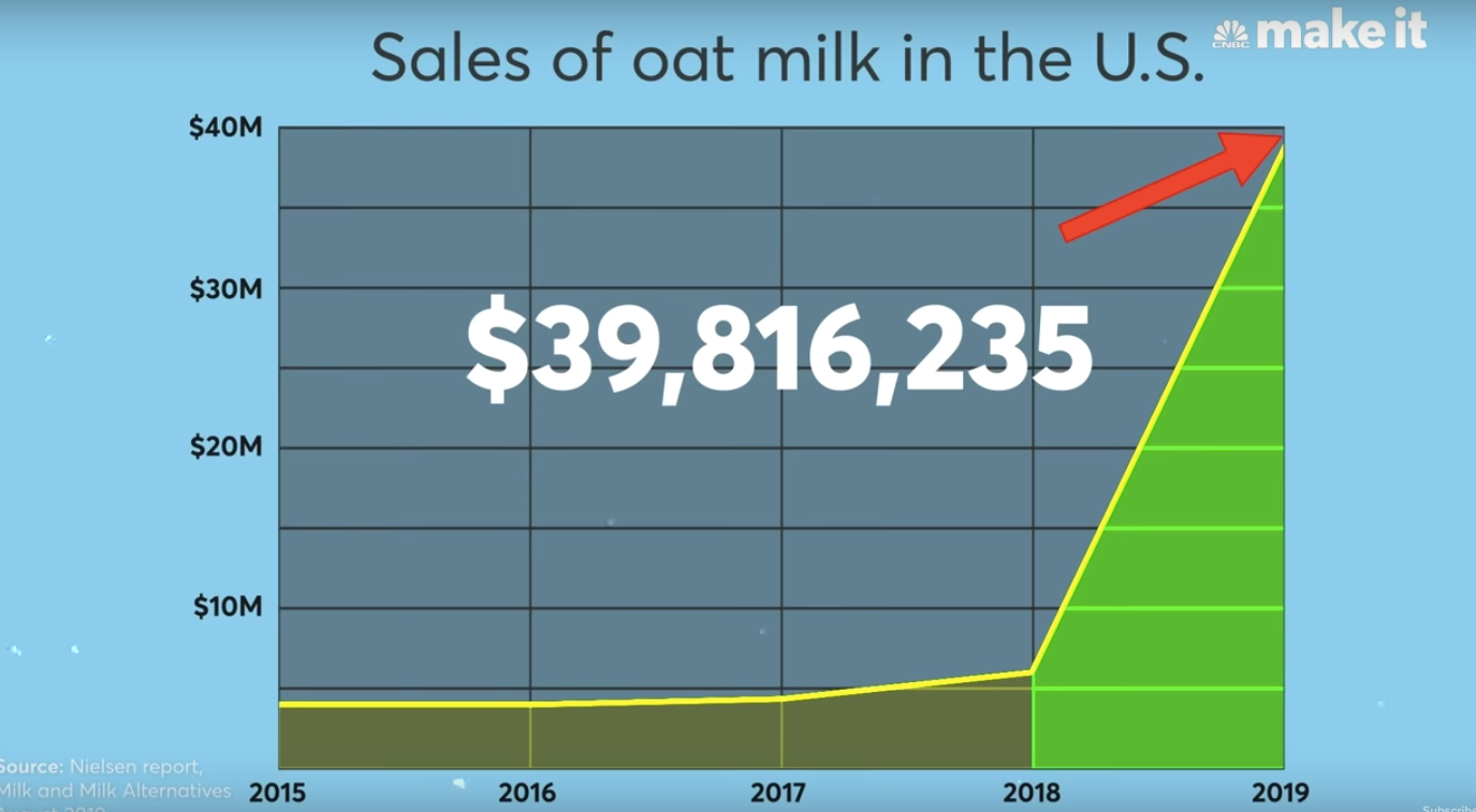 How a little-known Swedish milk-alternative brand went ballistic in the USA