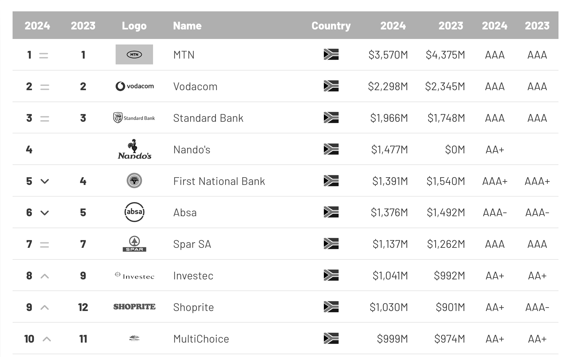 South Africa's biggest brands in 2024