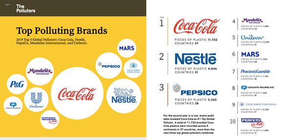 Coca Cola named as the world's worst polluter