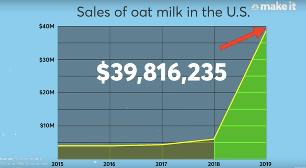 How a little-known Swedish milk-alternative brand went ballistic in the USA