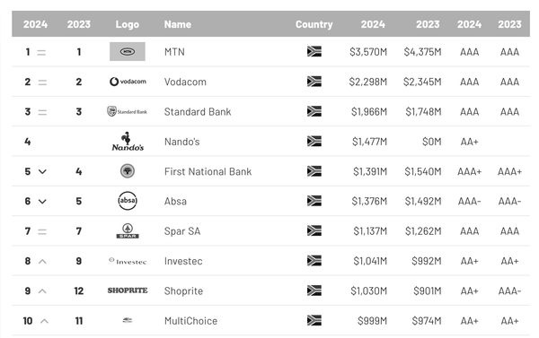 South Africa's biggest brands in 2024