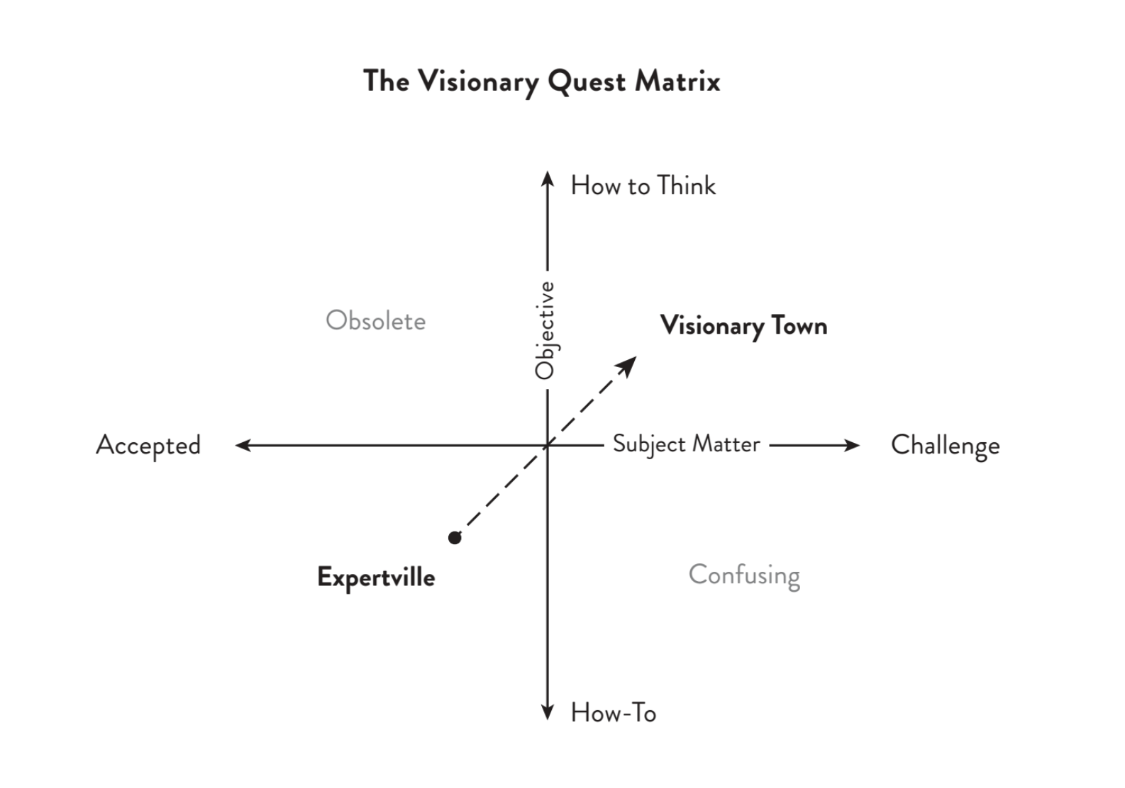 The Visionary Quest Matrix - Andrew Davis