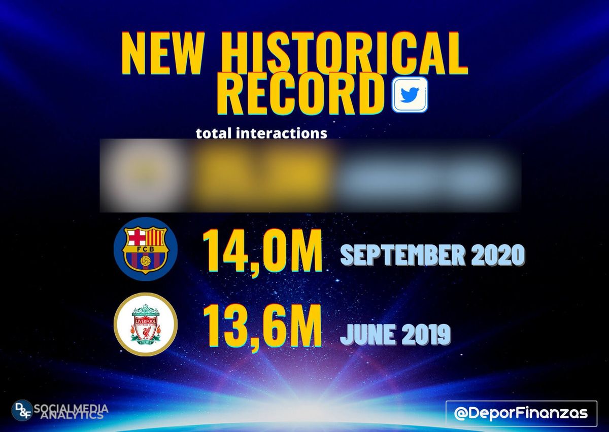 Nowy rekord interakcji na twitterze wśród klubów sportowych! Niespodziewana zmiana lidera zestawienia Zdjęcie główne wpisu