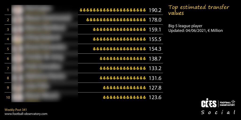 CIES zaktualizowało ranking najbardziej wartościowych piłkarzy świata. Jest dużo niespodzianek Zdjęcie główne wpisu